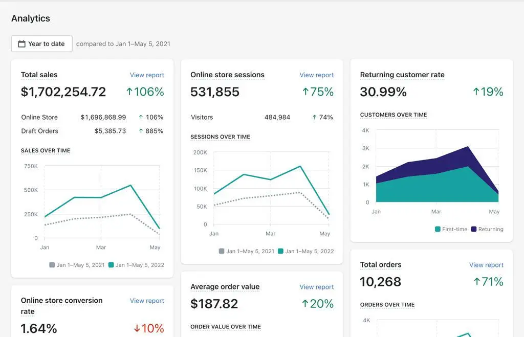 Agencia de marketing markelio - resultados proyecto forchics